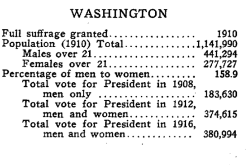 An image showing the rise in voting between 1912 and 1916 in Washington, showing the rise after women were granted full suffrage.