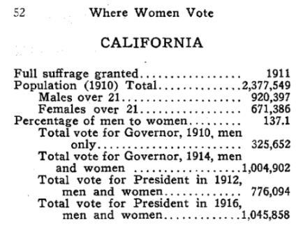 An image showing the rise in voting between 1912 and 1916 in California, showing the rise after women were granted full suffrage.