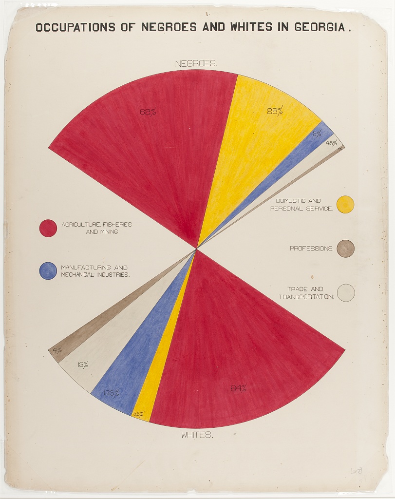 Photograph depicting the differences in occupations between White and Black Americans