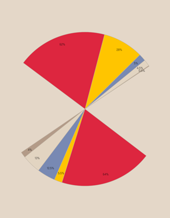 Graph revealing percentages only